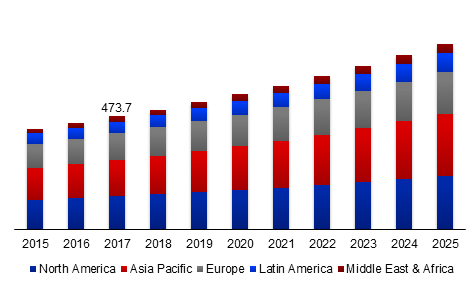 Global Allantoin Market Size, By Region, 2015-2025 (USD Million)
